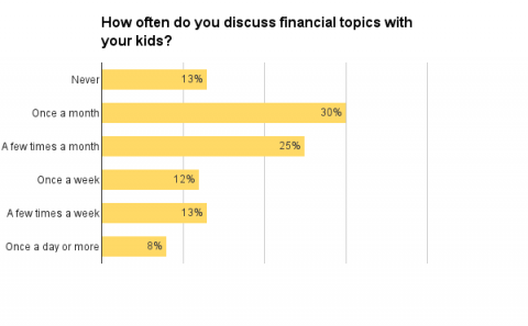 how often do parents talk about financial topics with their kids