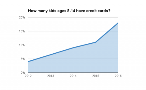 How many kids ages 8-14 have credit cards?